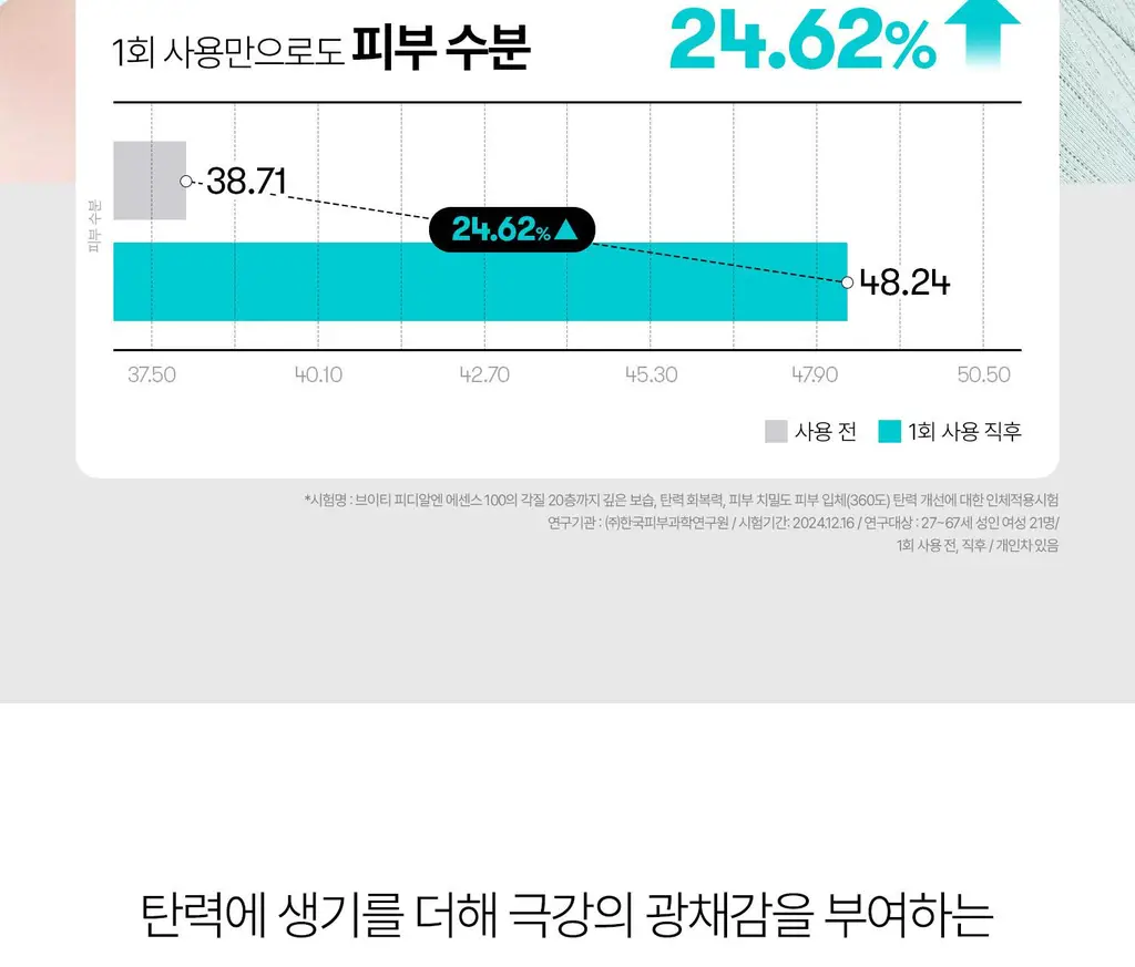 [애니pick/물먹광채] VT 피디알엔 에센스 100 30ml 더블 기획 (+리들샷 100 10ml) 상세페이지 14